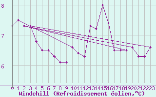 Courbe du refroidissement olien pour Ouessant (29)