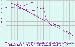 Courbe du refroidissement olien pour Valke-Maarja