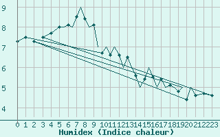 Courbe de l'humidex pour Isle Of Man / Ronaldsway Airport