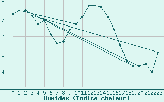 Courbe de l'humidex pour Weissenburg