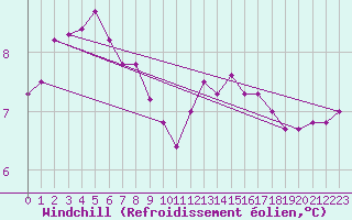 Courbe du refroidissement olien pour Bruxelles (Be)
