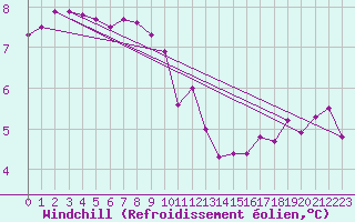 Courbe du refroidissement olien pour Boulogne (62)