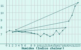 Courbe de l'humidex pour Leeds Bradford