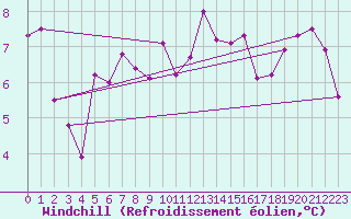 Courbe du refroidissement olien pour La Rochelle - Aerodrome (17)