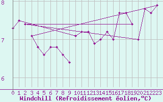 Courbe du refroidissement olien pour Le Touquet (62)