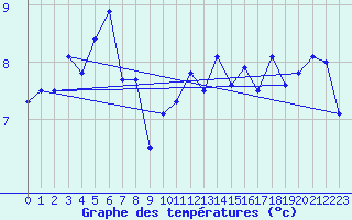 Courbe de tempratures pour Helligvaer Ii