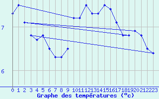 Courbe de tempratures pour Bergen