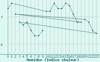 Courbe de l'humidex pour Bergen