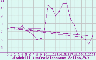 Courbe du refroidissement olien pour Blois (41)