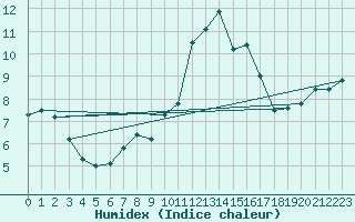 Courbe de l'humidex pour Lanvoc (29)