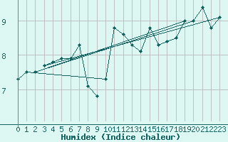 Courbe de l'humidex pour West Freugh