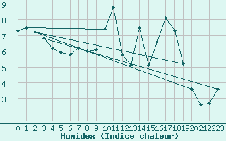 Courbe de l'humidex pour Zamora