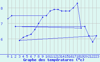 Courbe de tempratures pour Bealach Na Ba No2