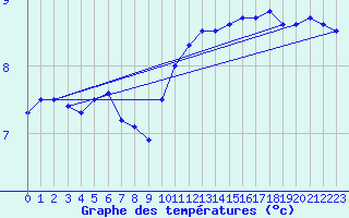 Courbe de tempratures pour Charleville-Mzires (08)