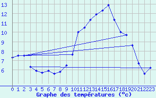 Courbe de tempratures pour Castellane (04)