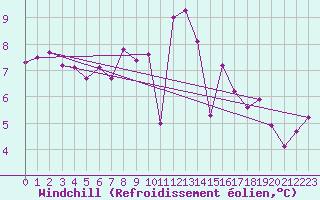 Courbe du refroidissement olien pour Guadalajara