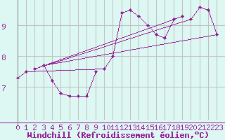Courbe du refroidissement olien pour Stavoren Aws