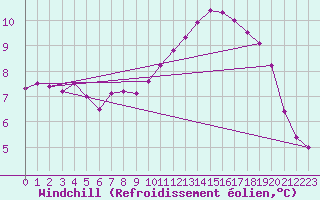 Courbe du refroidissement olien pour Orense
