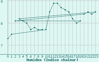 Courbe de l'humidex pour Boulogne (62)