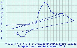 Courbe de tempratures pour Bridel (Lu)