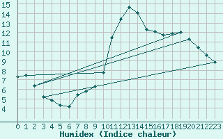 Courbe de l'humidex pour Bridel (Lu)