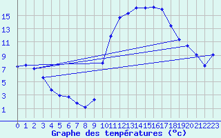 Courbe de tempratures pour Verngues - Hameau de Cazan (13)