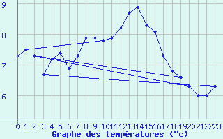 Courbe de tempratures pour Moleson (Sw)