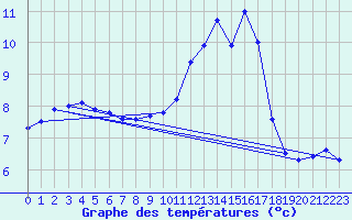 Courbe de tempratures pour Roissy (95)