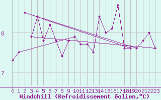 Courbe du refroidissement olien pour Saint-Brieuc (22)