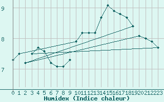 Courbe de l'humidex pour Bonn-Roleber