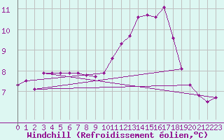 Courbe du refroidissement olien pour Lignerolles (03)