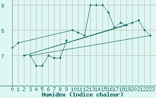 Courbe de l'humidex pour Semmering Pass