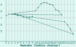 Courbe de l'humidex pour Herstmonceux (UK)