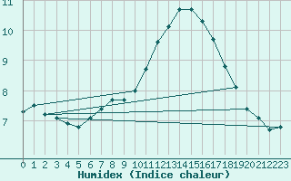 Courbe de l'humidex pour Clermont-l'Hrault (34)