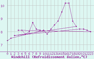 Courbe du refroidissement olien pour Caix (80)