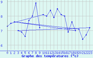 Courbe de tempratures pour Ulkokalla