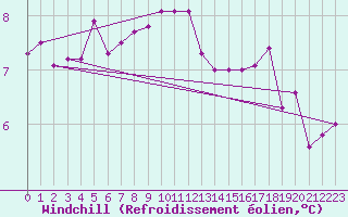 Courbe du refroidissement olien pour Marknesse Aws