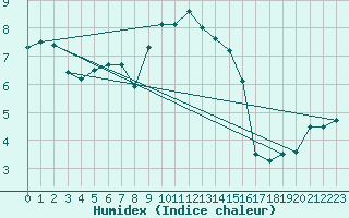 Courbe de l'humidex pour Aberdaron