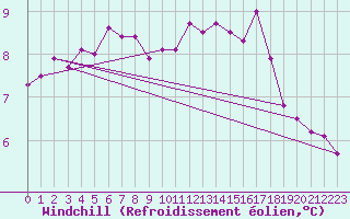 Courbe du refroidissement olien pour Mullingar