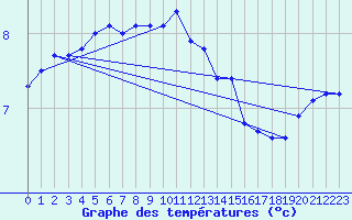 Courbe de tempratures pour Liefrange (Lu)