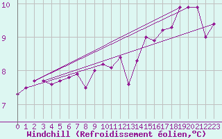 Courbe du refroidissement olien pour Anglars St-Flix(12)