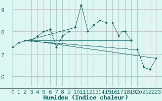 Courbe de l'humidex pour Berlevag