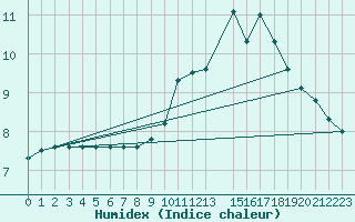 Courbe de l'humidex pour Florennes (Be)