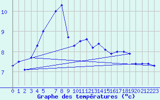 Courbe de tempratures pour Kloten