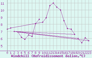 Courbe du refroidissement olien pour Nmes - Courbessac (30)