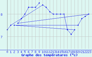 Courbe de tempratures pour Falsterbo A