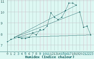 Courbe de l'humidex pour Luedenscheid