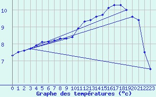 Courbe de tempratures pour Droue-sur-Drouette (28)