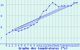 Courbe de tempratures pour Anglars St-Flix(12)
