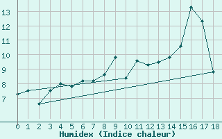 Courbe de l'humidex pour Fossmark
